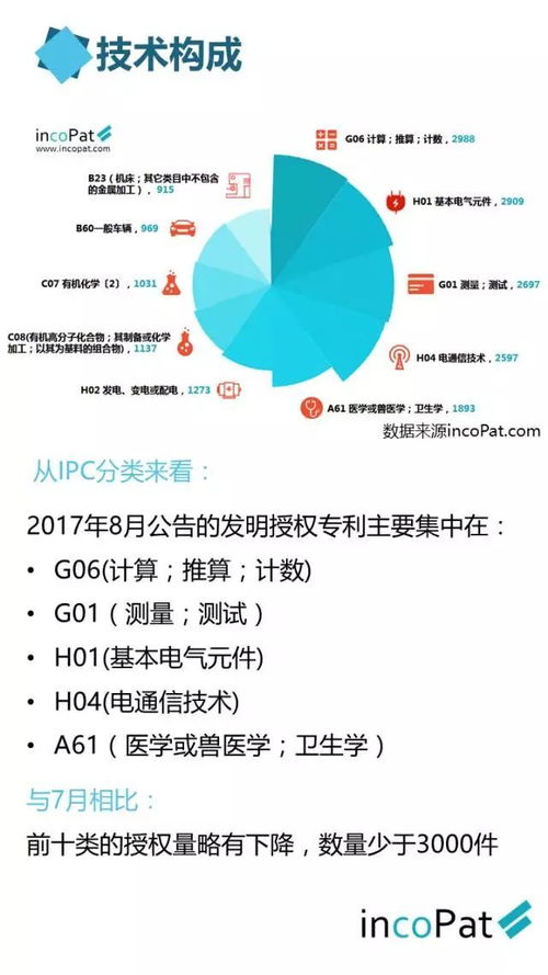 8月中国发明授权专利月报出炉，北京集佳知识产权代理量强势领跑